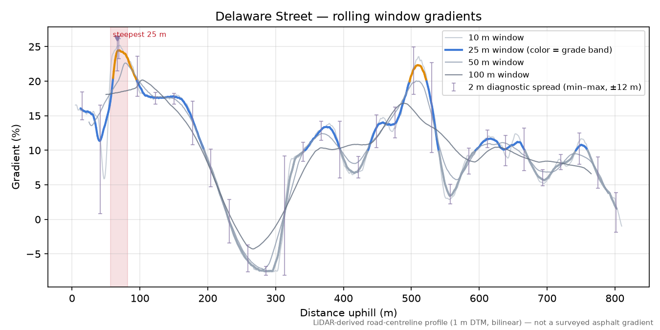Delaware Street rolling gradient profile