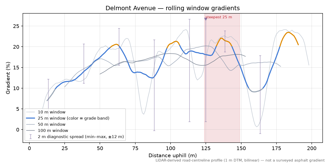Delmont Avenue rolling gradient profile
