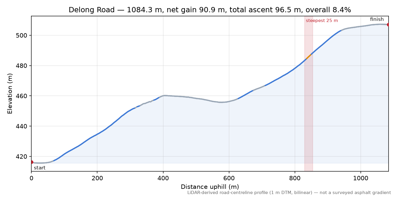 Delong Road elevation profile