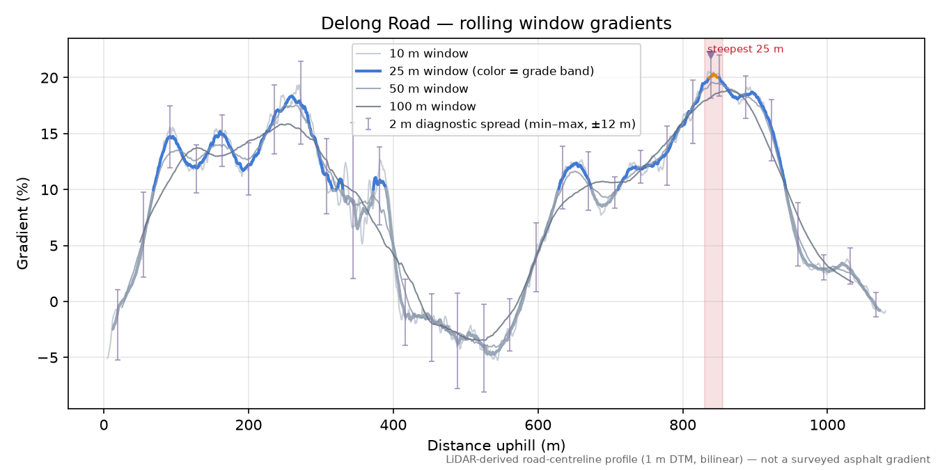 Delong Road rolling gradient profile