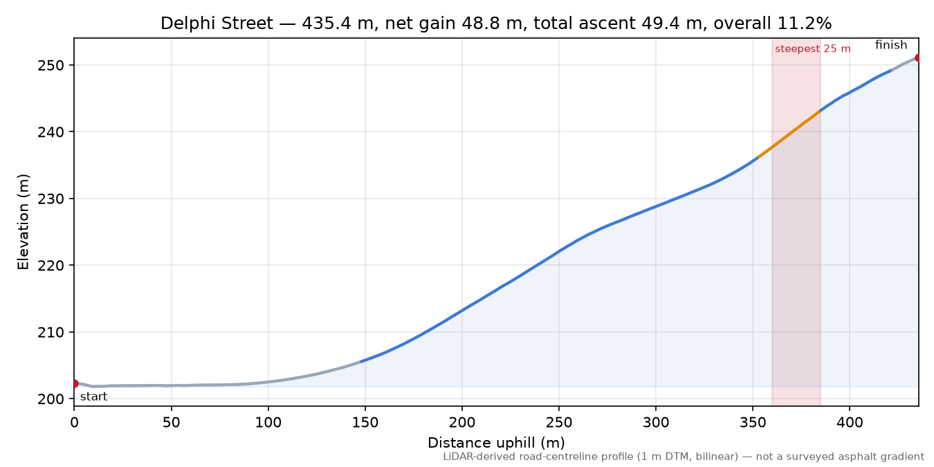 Delphi Street elevation profile