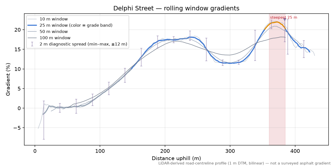 Delphi Street rolling gradient profile