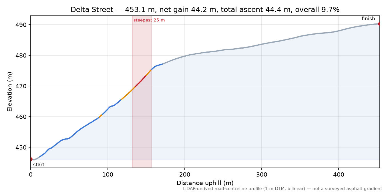 Delta Street elevation profile