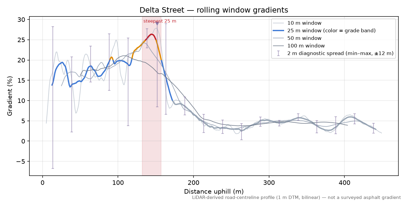 Delta Street rolling gradient profile