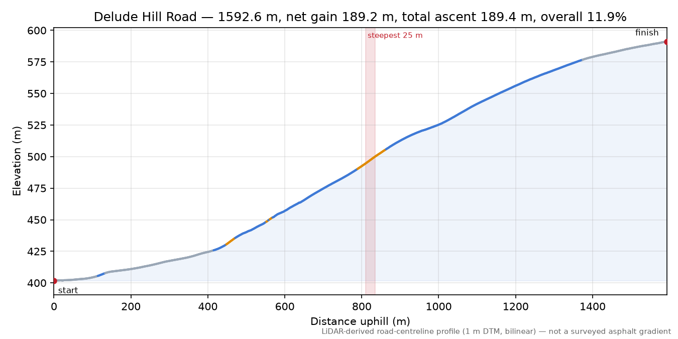 Delude Hill Road elevation profile