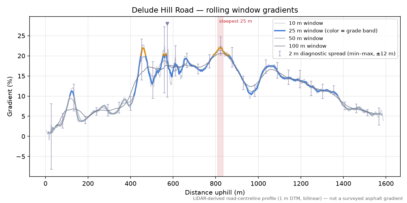 Delude Hill Road rolling gradient profile