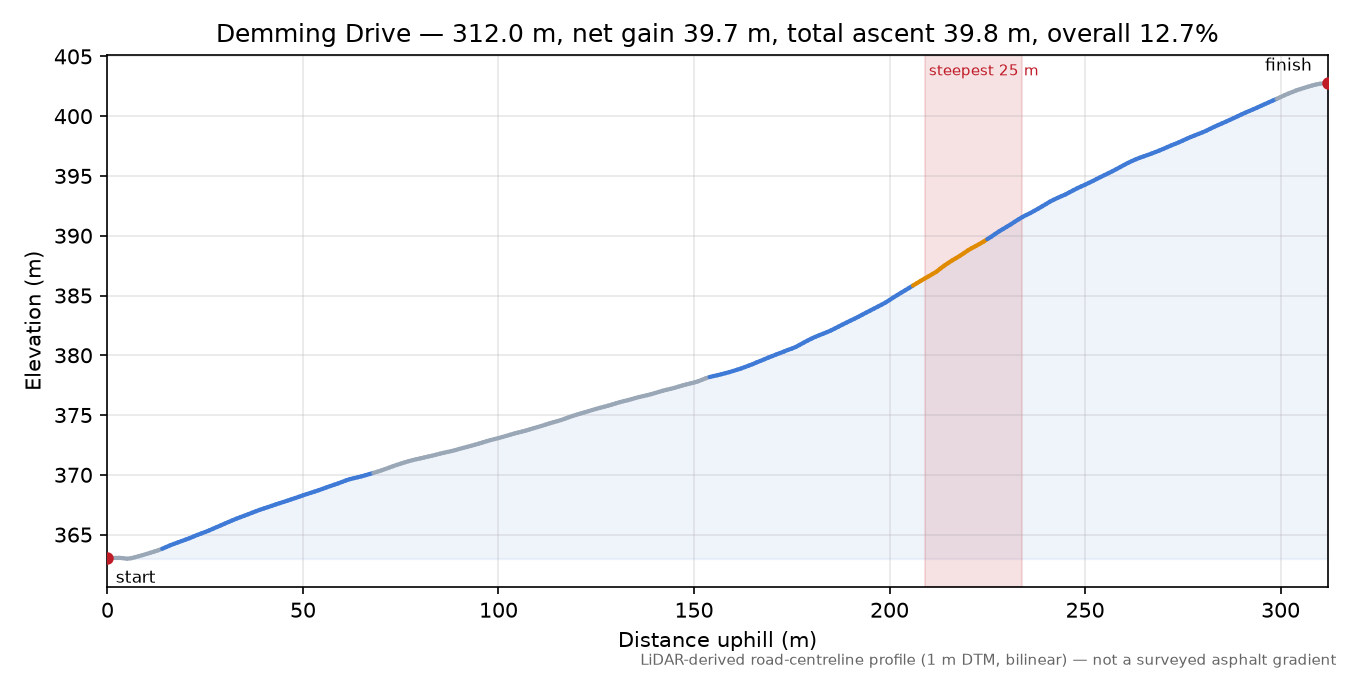 Demming Drive elevation profile