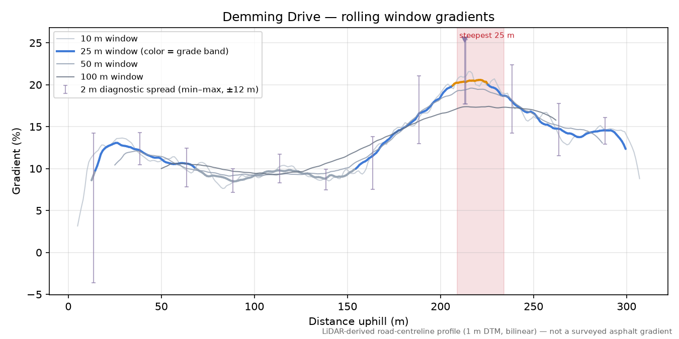 Demming Drive rolling gradient profile