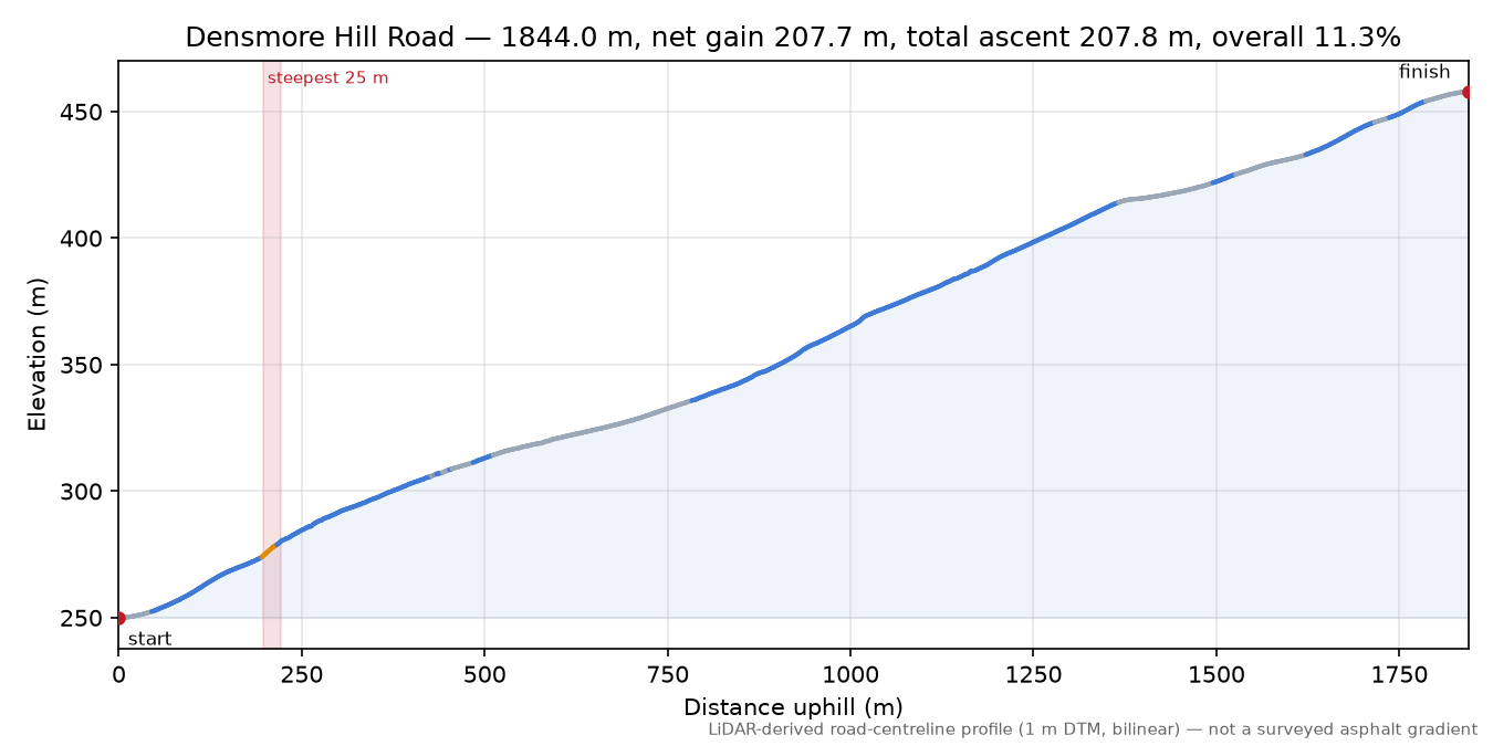 Densmore Hill Road elevation profile