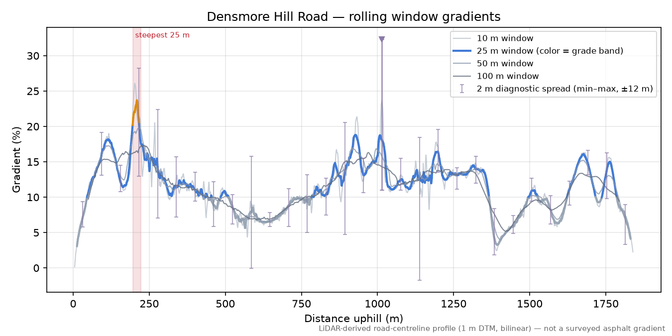 Densmore Hill Road rolling gradient profile