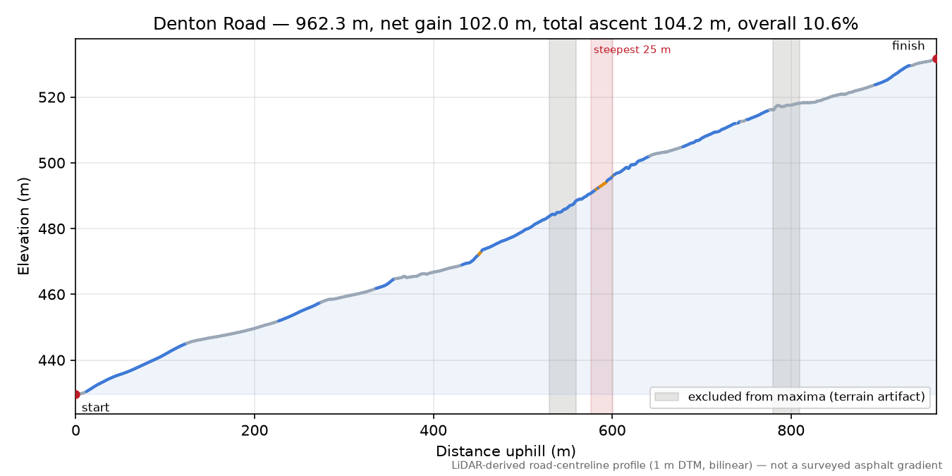 Denton Road elevation profile
