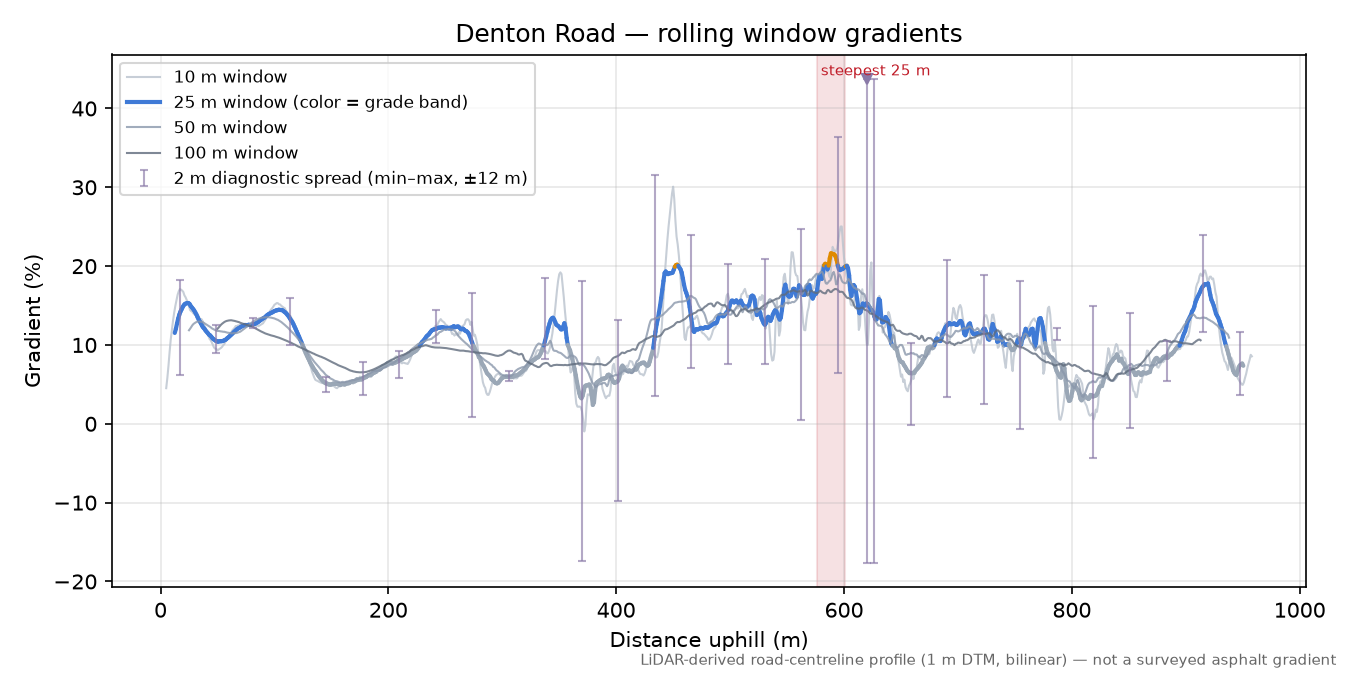 Denton Road rolling gradient profile