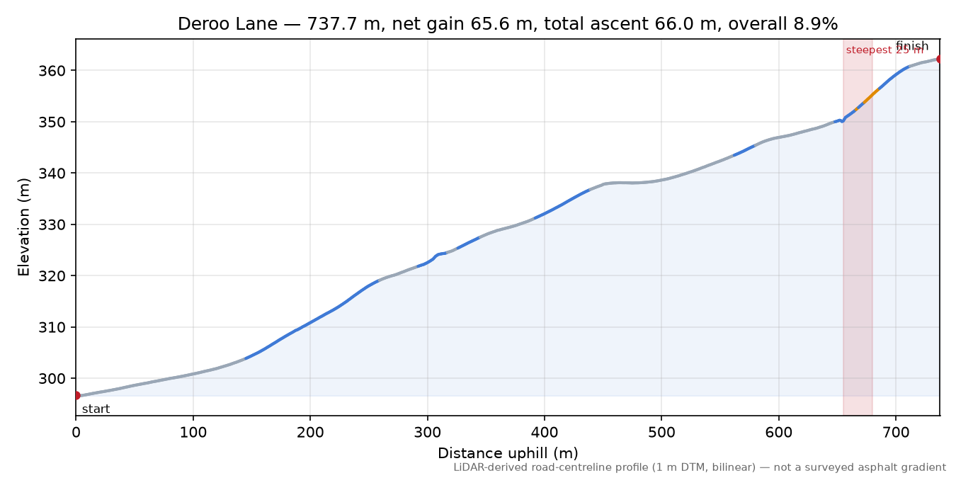 Deroo Lane elevation profile