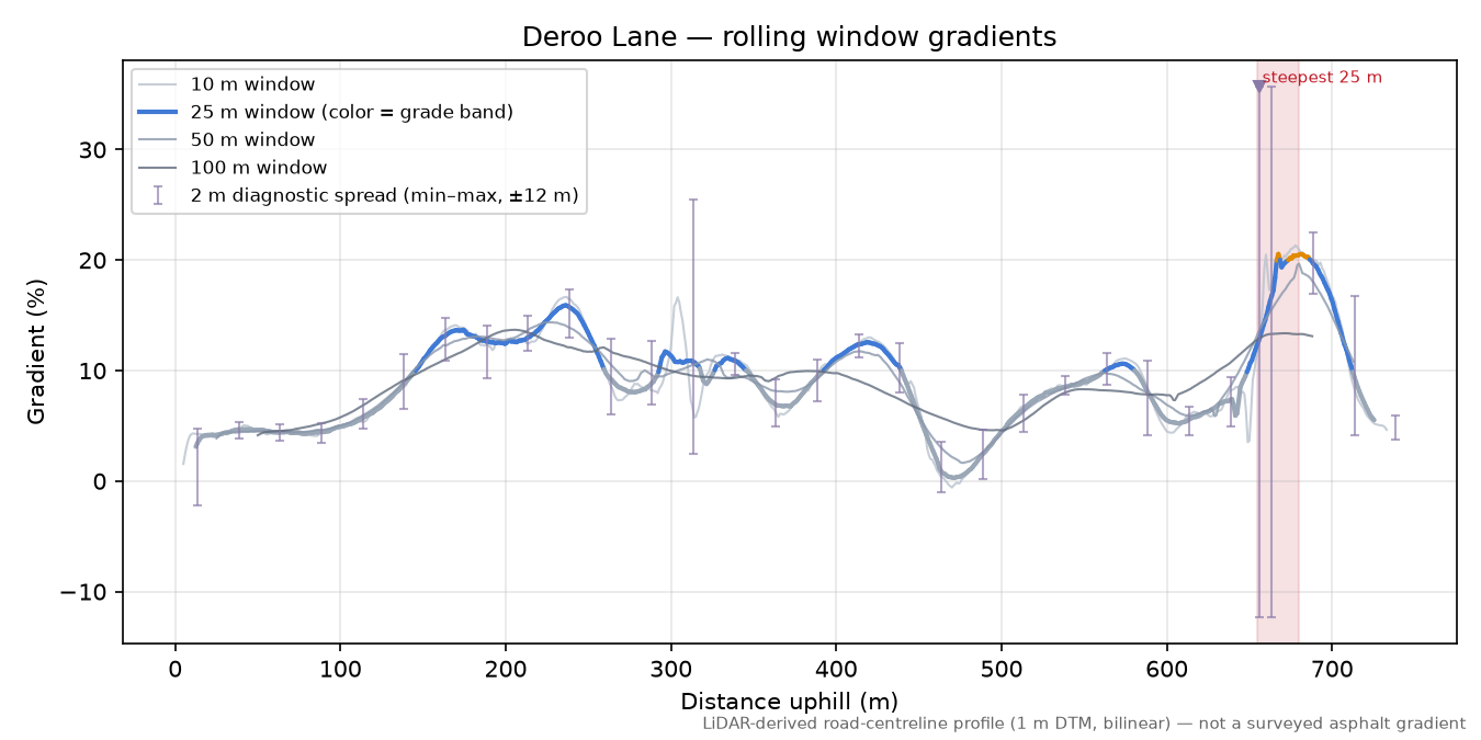 Deroo Lane rolling gradient profile