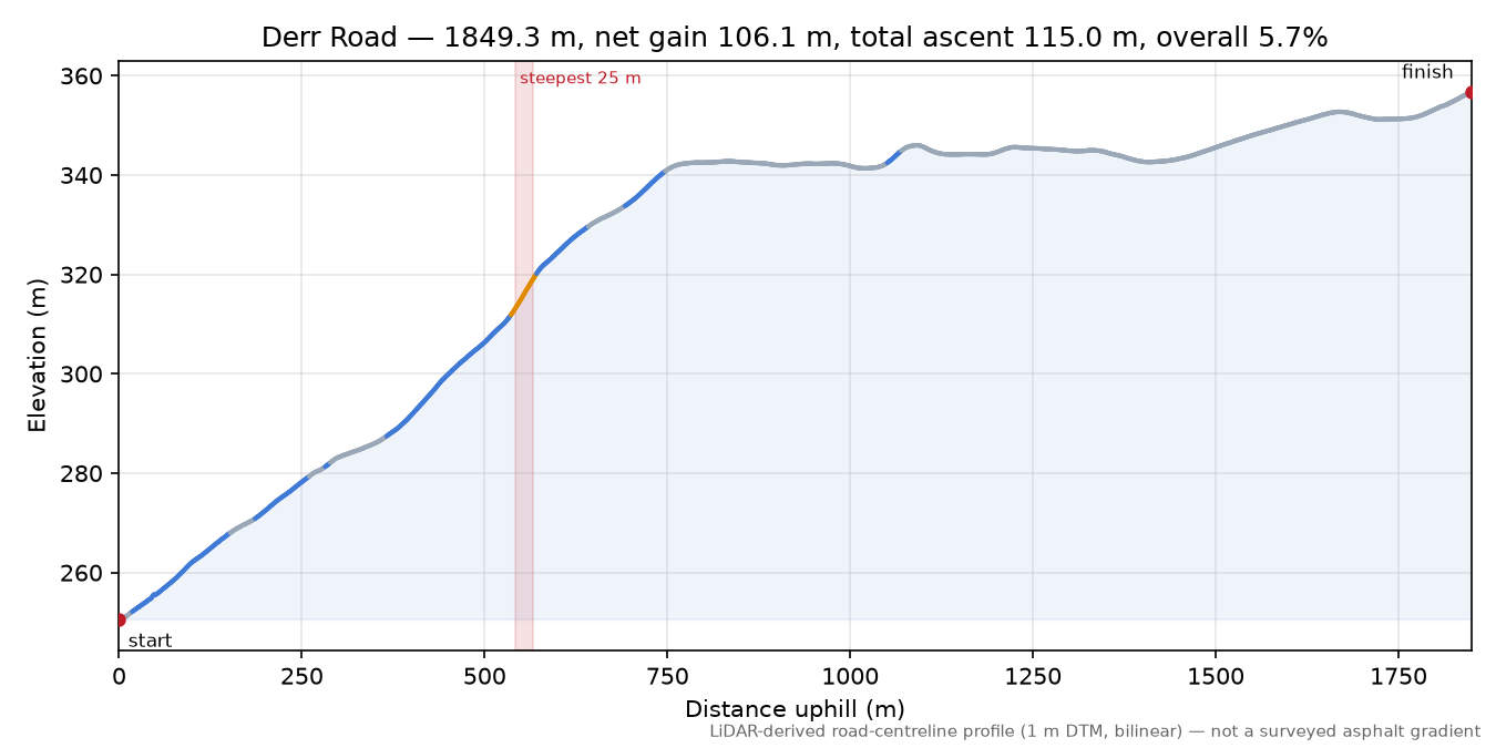 Derr Road elevation profile