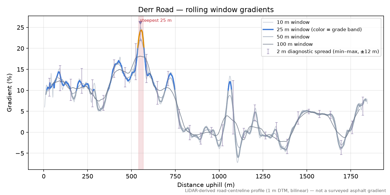Derr Road rolling gradient profile