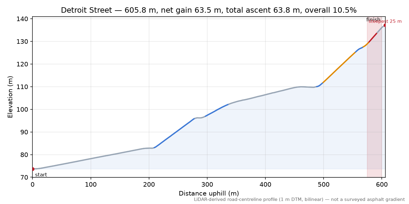 Detroit Street elevation profile