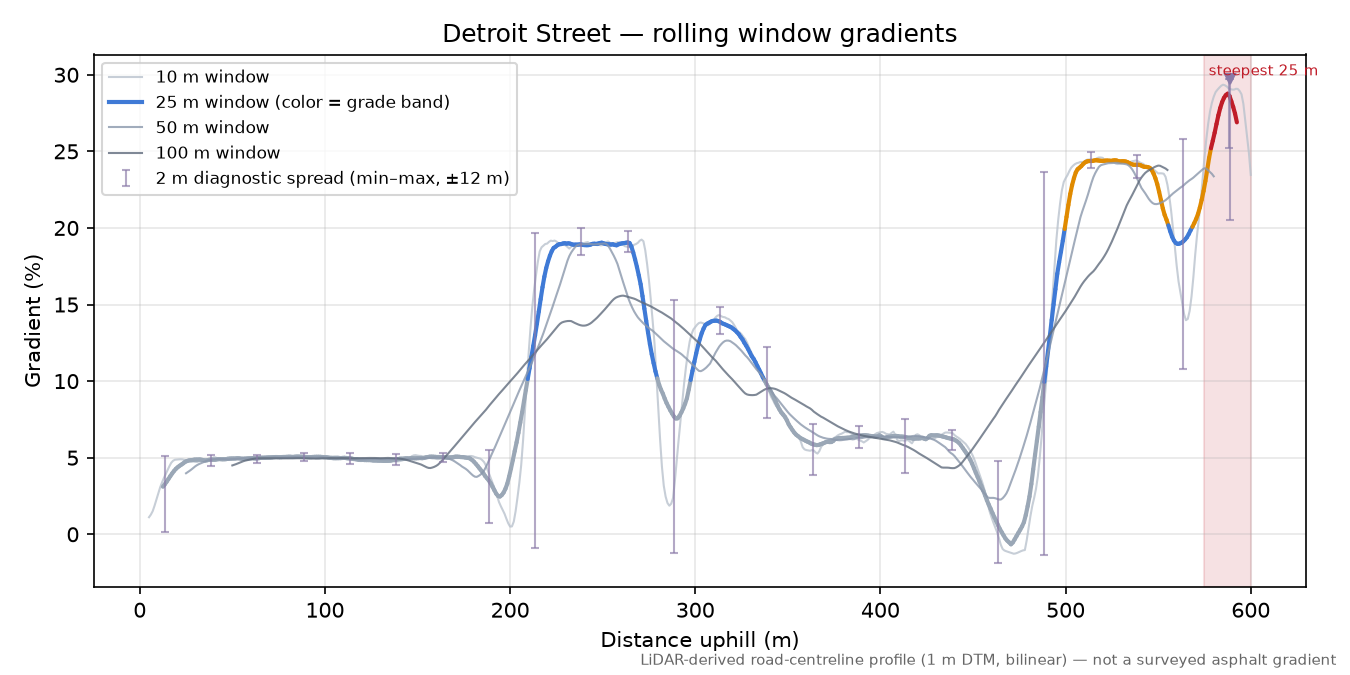 Detroit Street rolling gradient profile