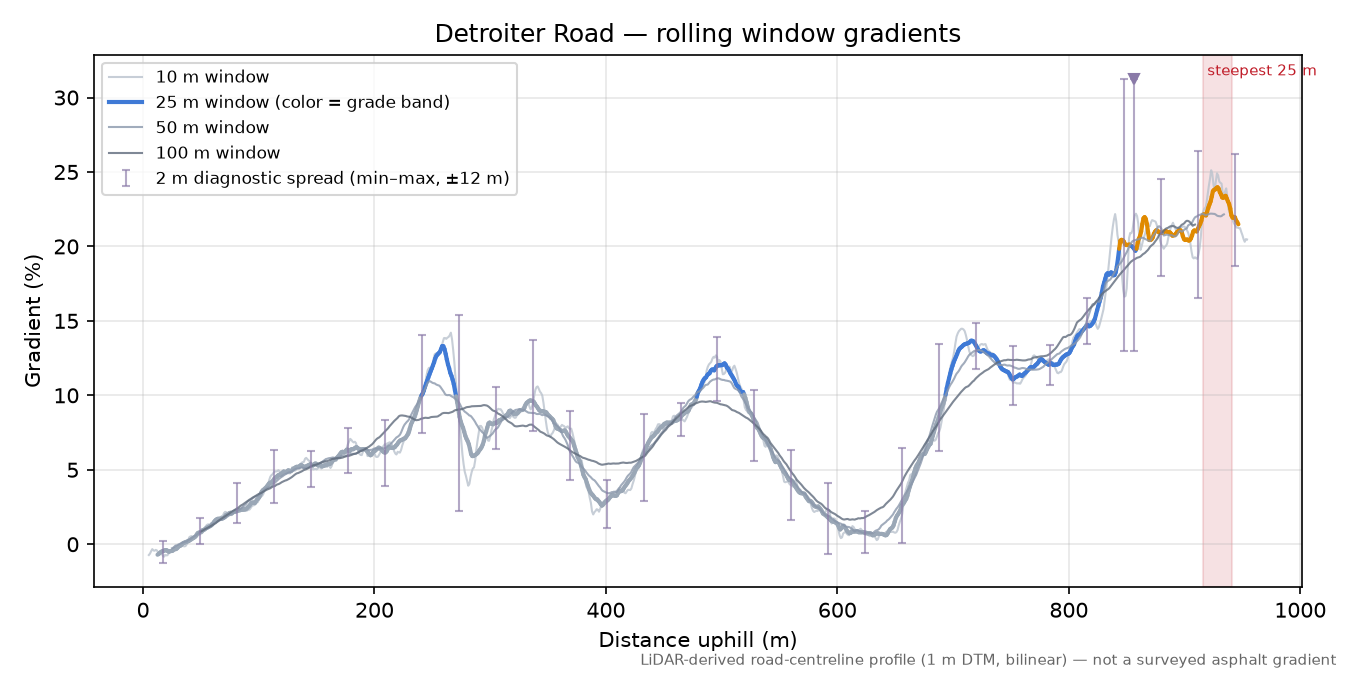Detroiter Road rolling gradient profile