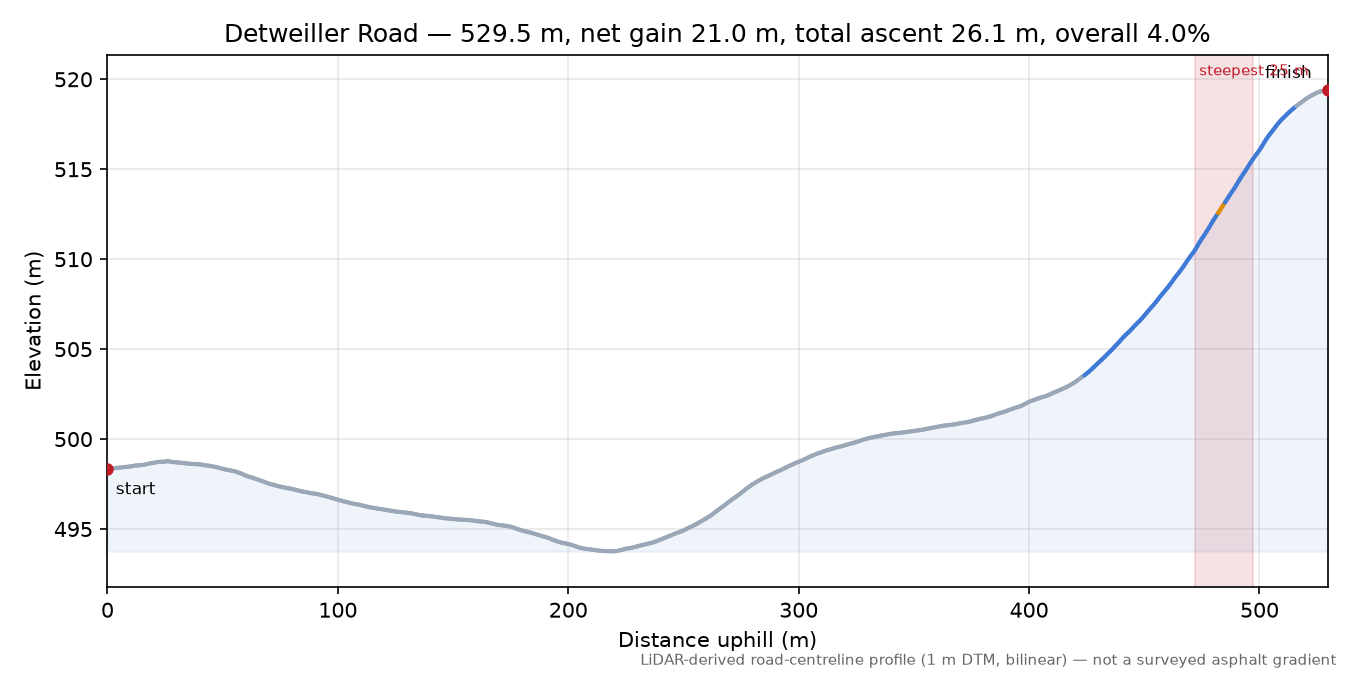 Detweiller Road elevation profile