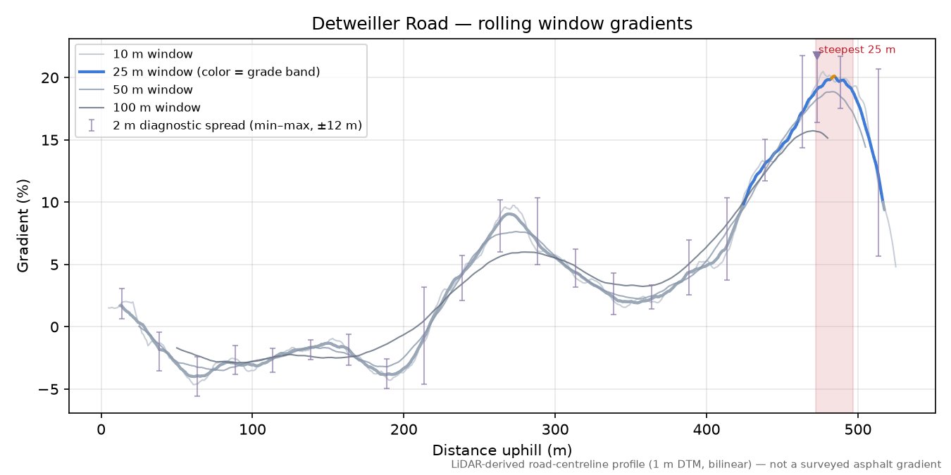 Detweiller Road rolling gradient profile