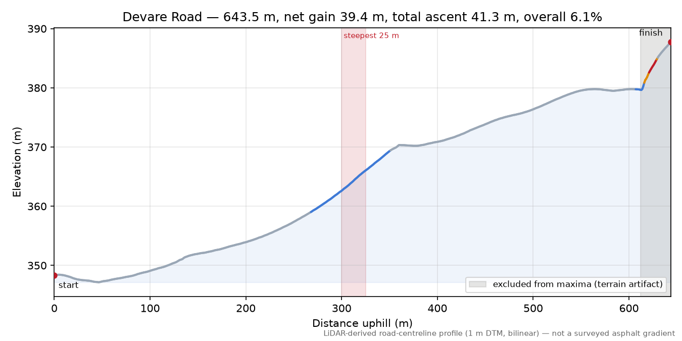 Devare Road elevation profile