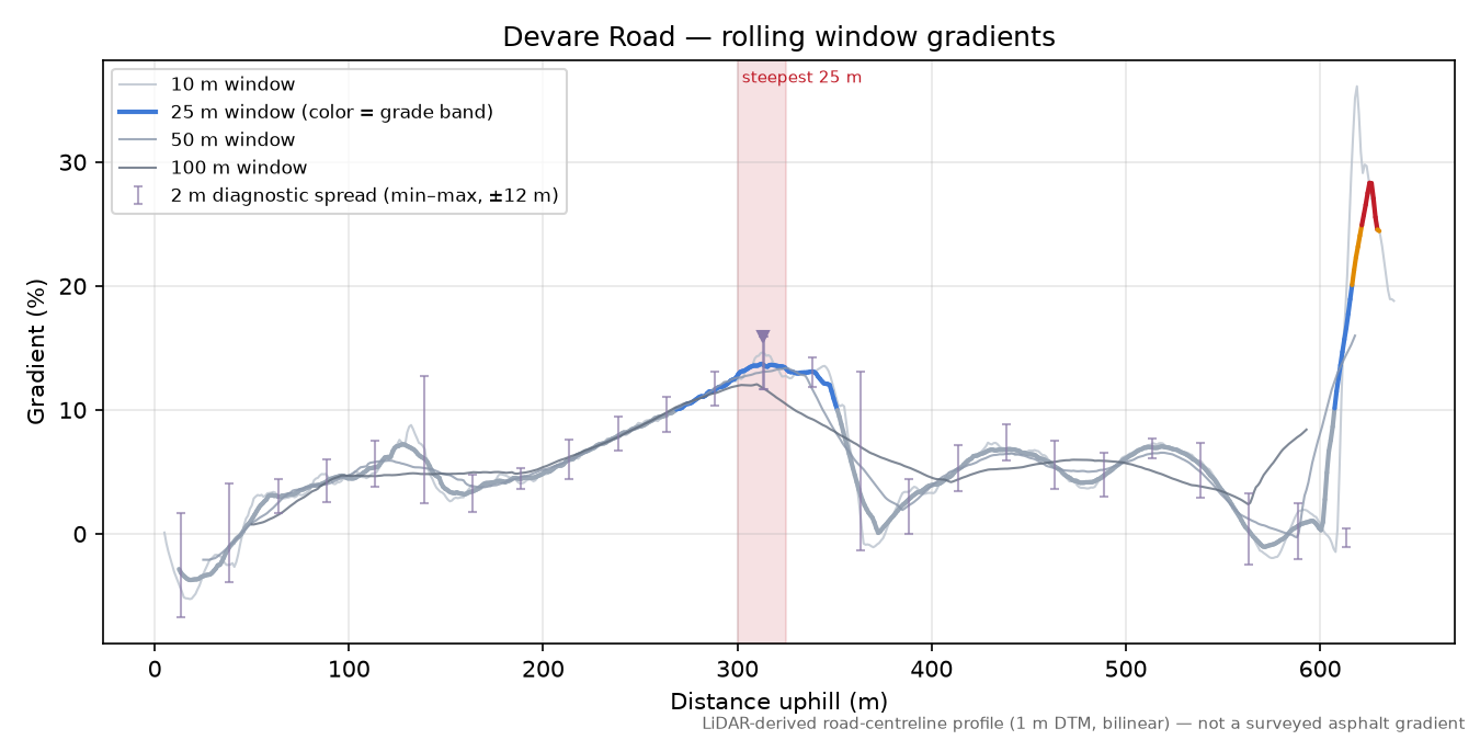 Devare Road rolling gradient profile