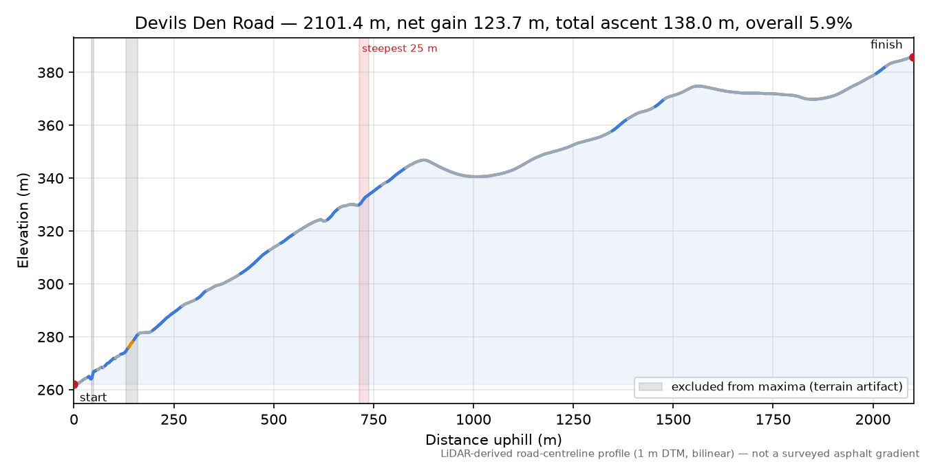 Devils Den Road elevation profile