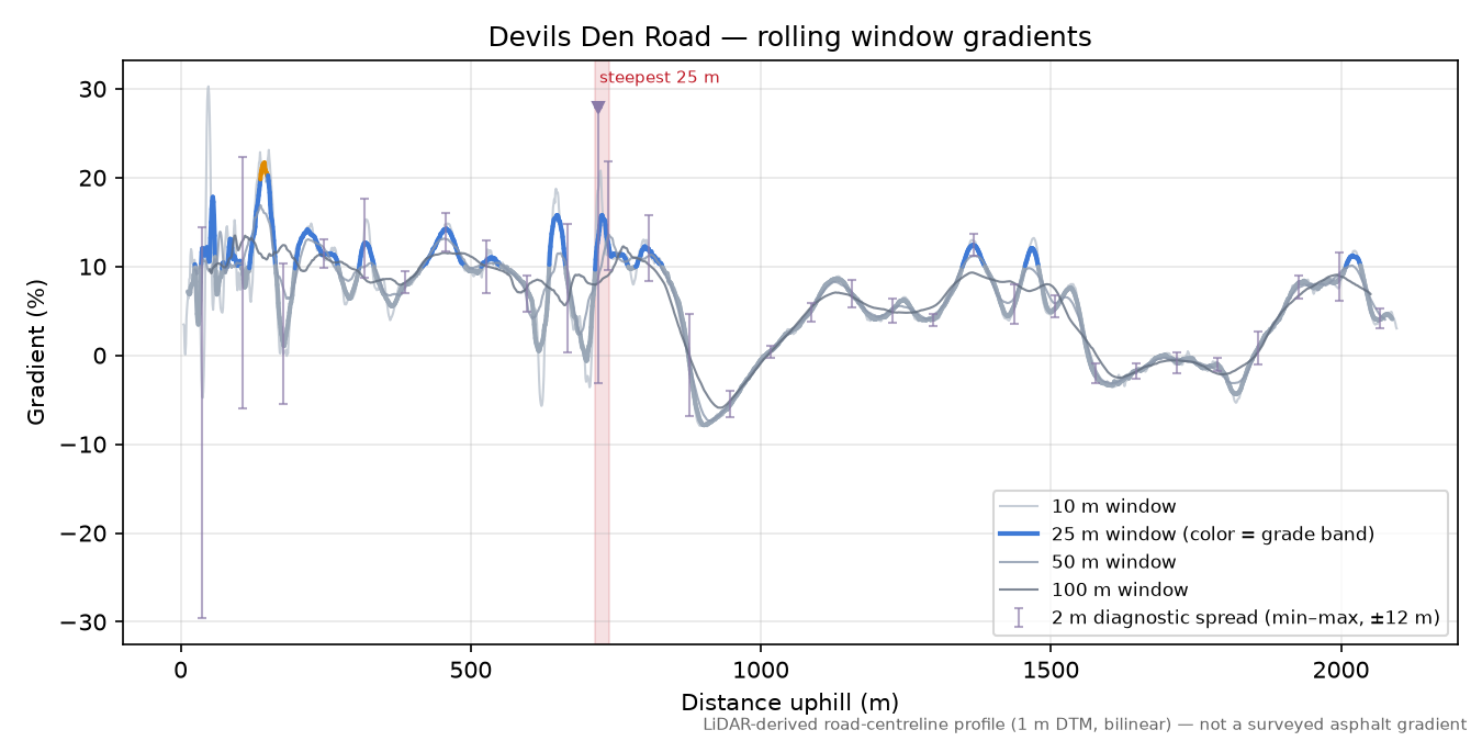 Devils Den Road rolling gradient profile