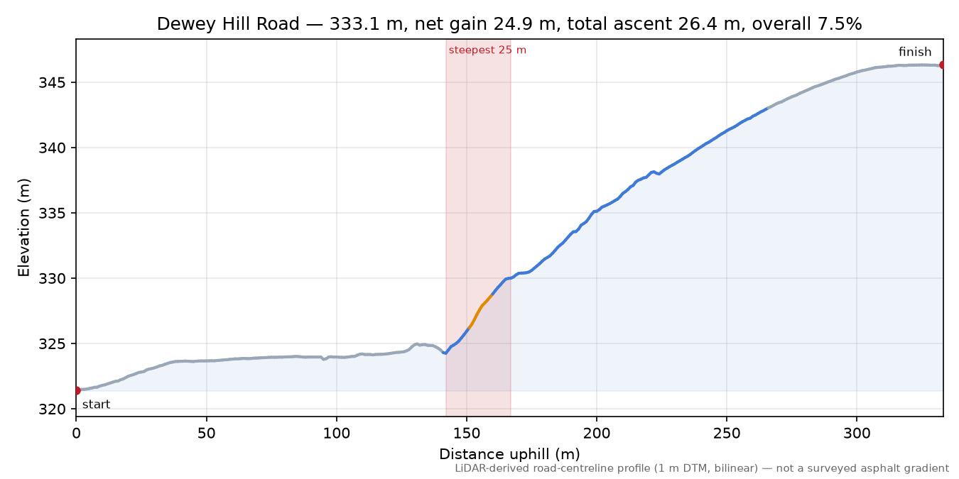 Dewey Hill Road elevation profile