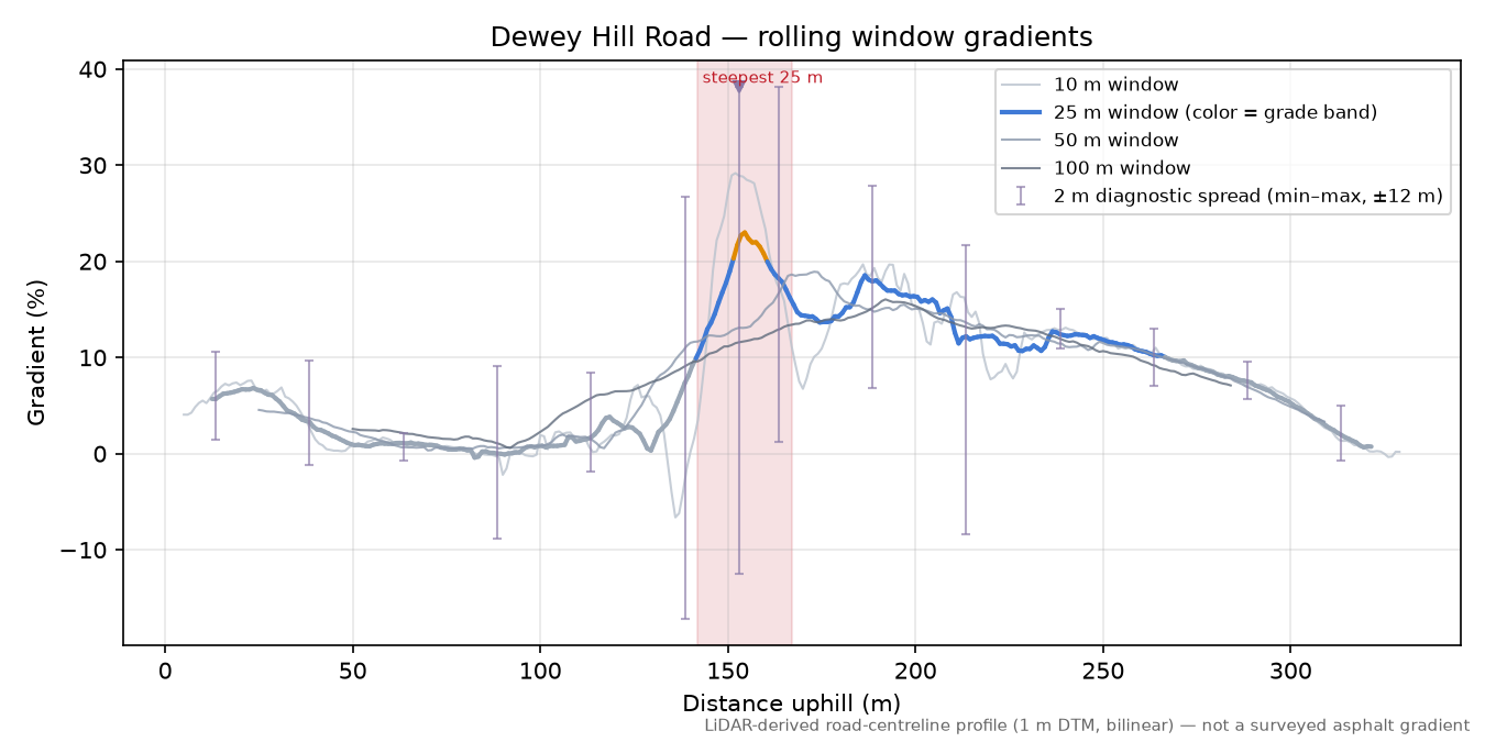 Dewey Hill Road rolling gradient profile