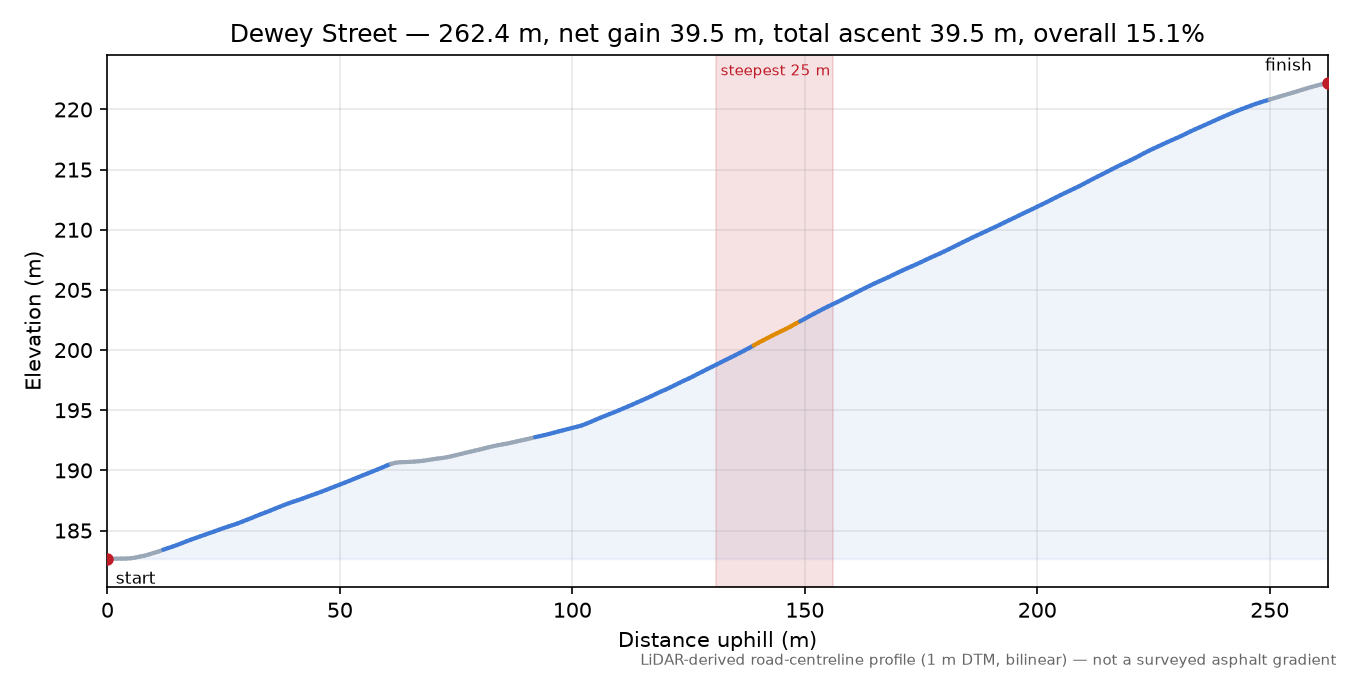 Dewey Street elevation profile