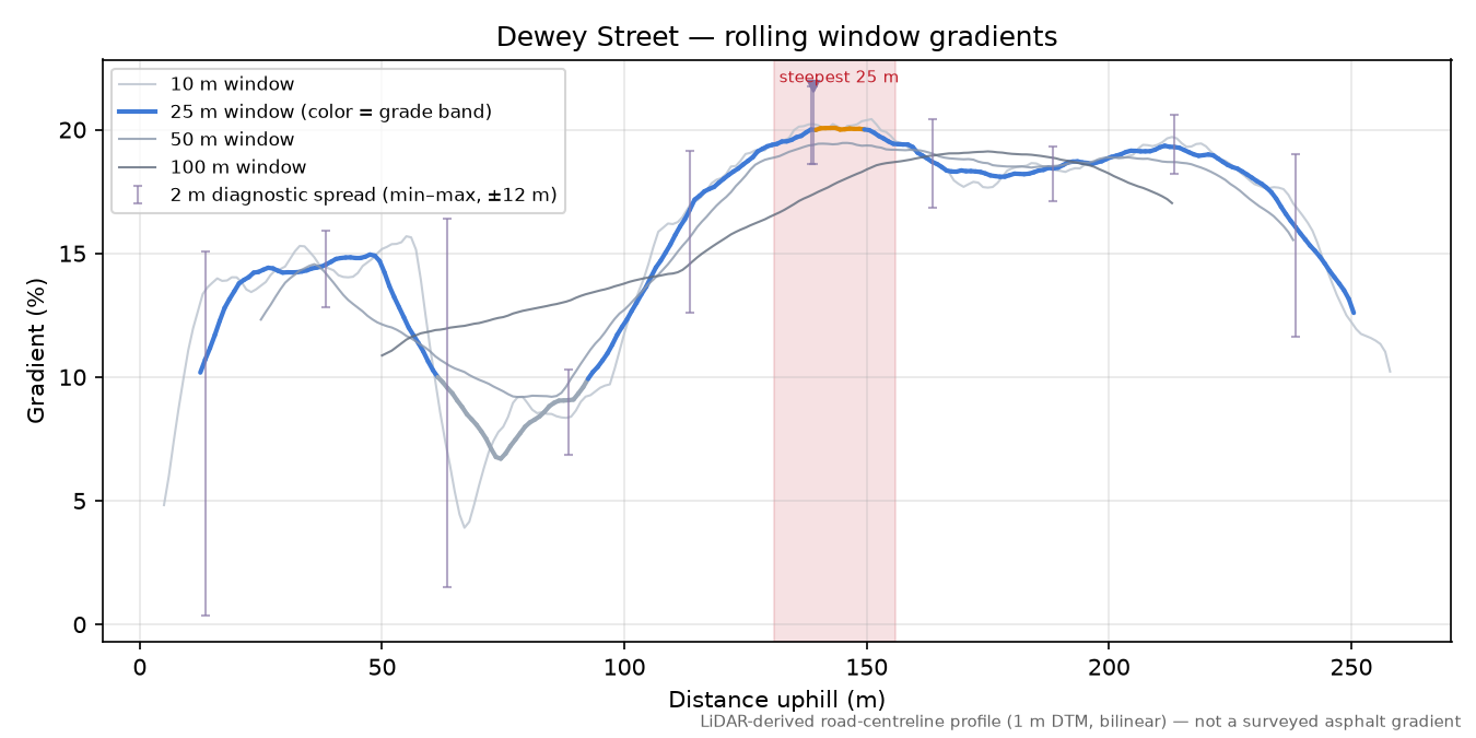 Dewey Street rolling gradient profile