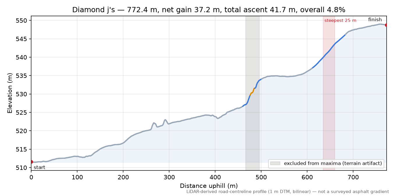 Diamond j's elevation profile