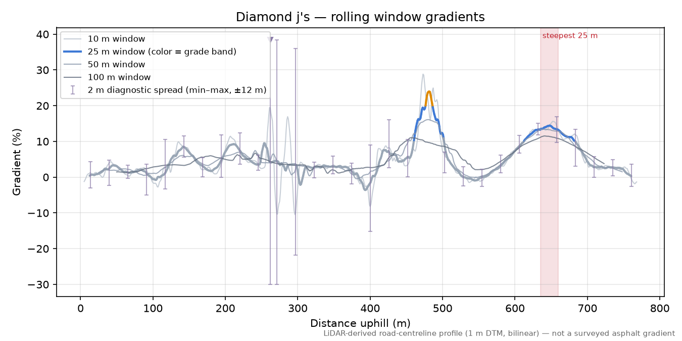 Diamond j's rolling gradient profile