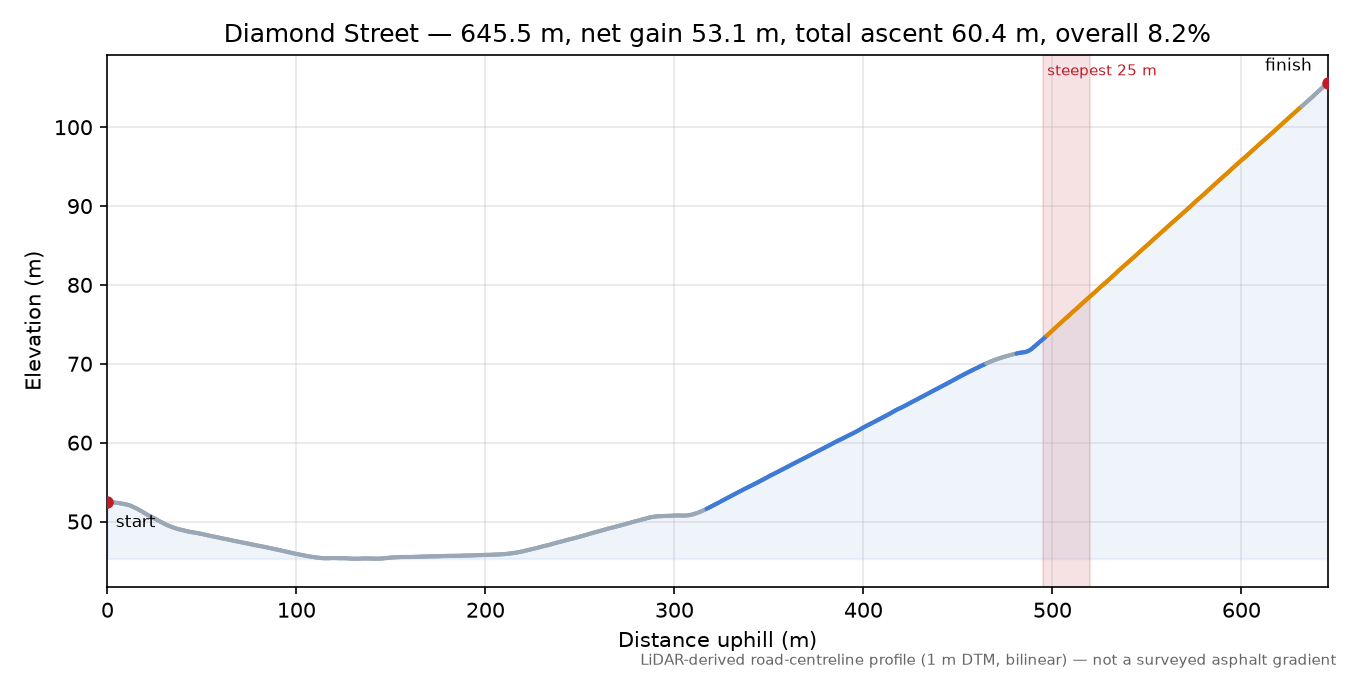 Diamond Street elevation profile