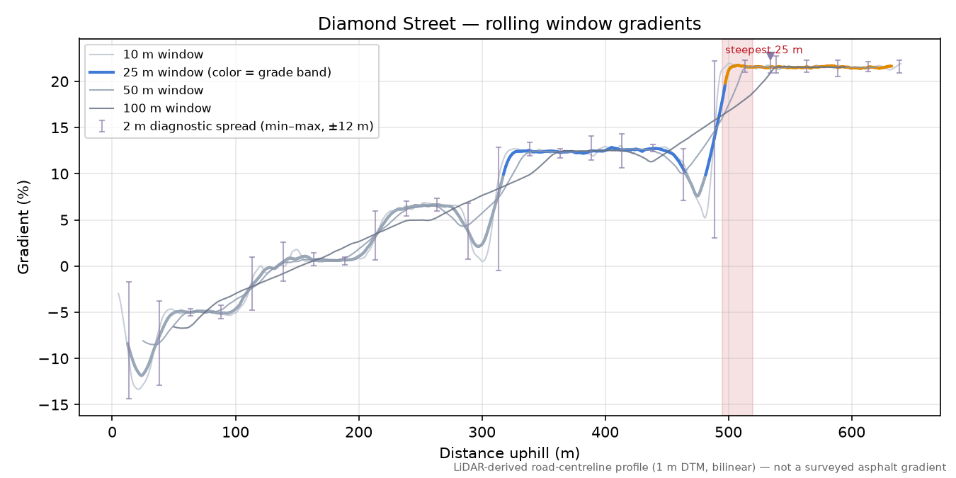 Diamond Street rolling gradient profile
