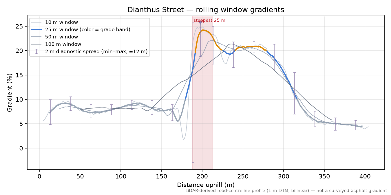 Dianthus Street rolling gradient profile