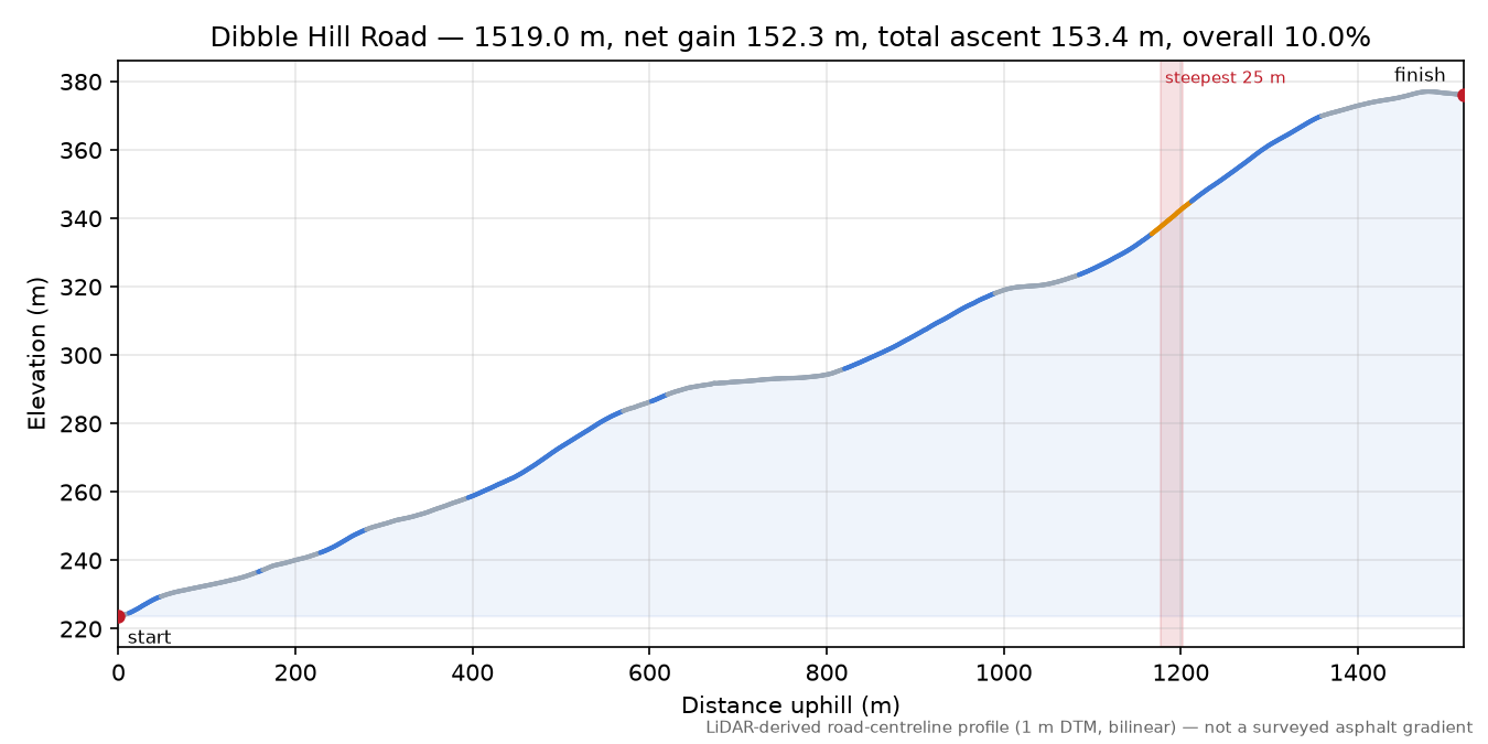 Dibble Hill Road elevation profile