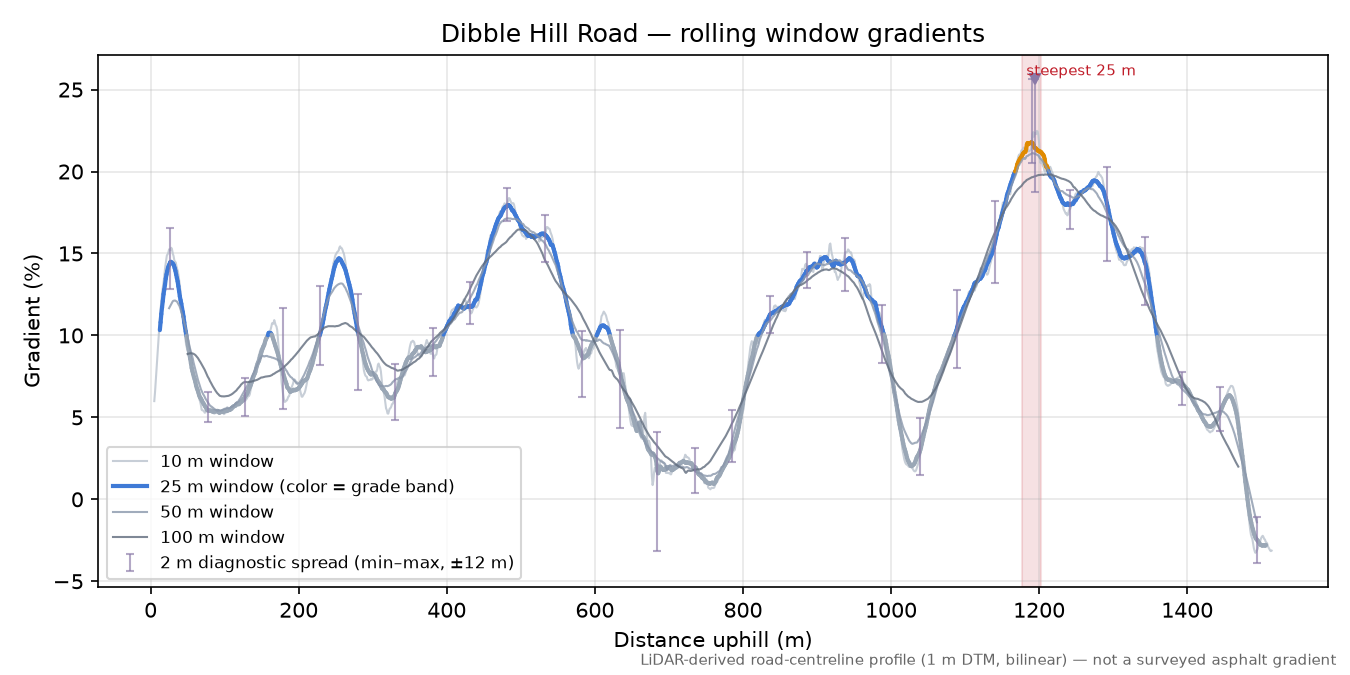 Dibble Hill Road rolling gradient profile