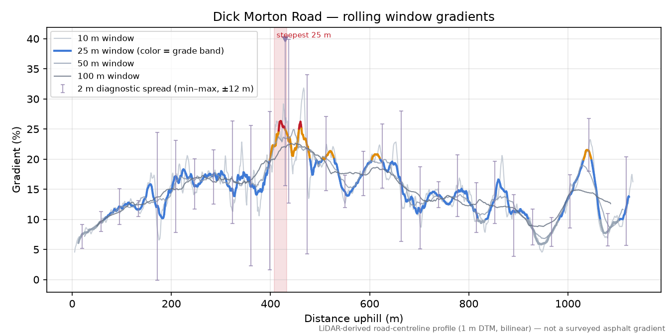 Dick Morton Road rolling gradient profile