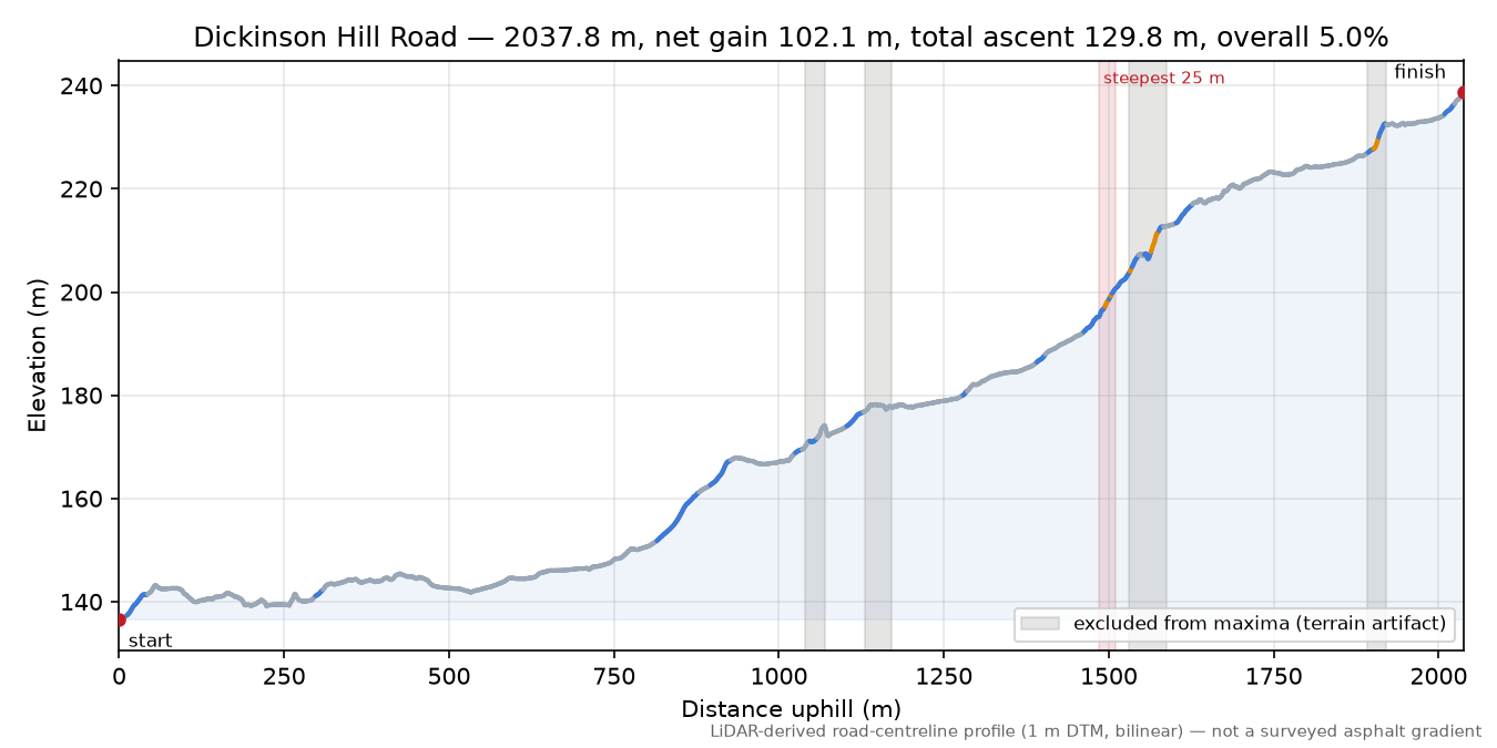 Dickinson Hill Road elevation profile