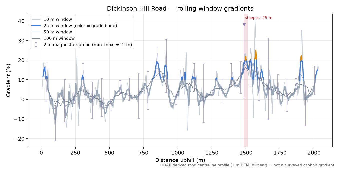 Dickinson Hill Road rolling gradient profile