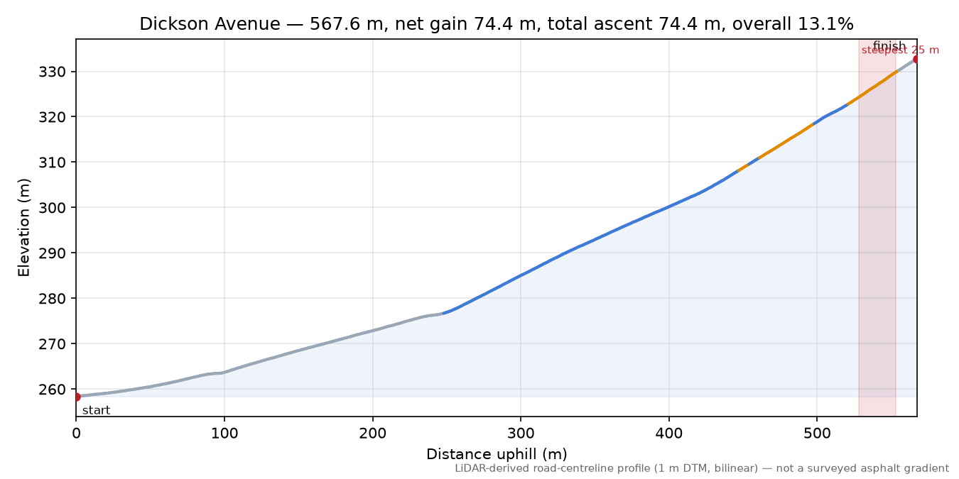 Dickson Avenue elevation profile