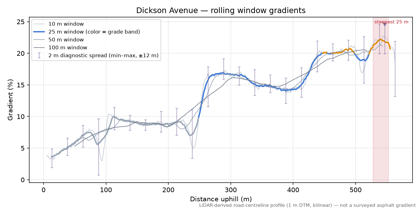 Dickson Avenue rolling gradient profile