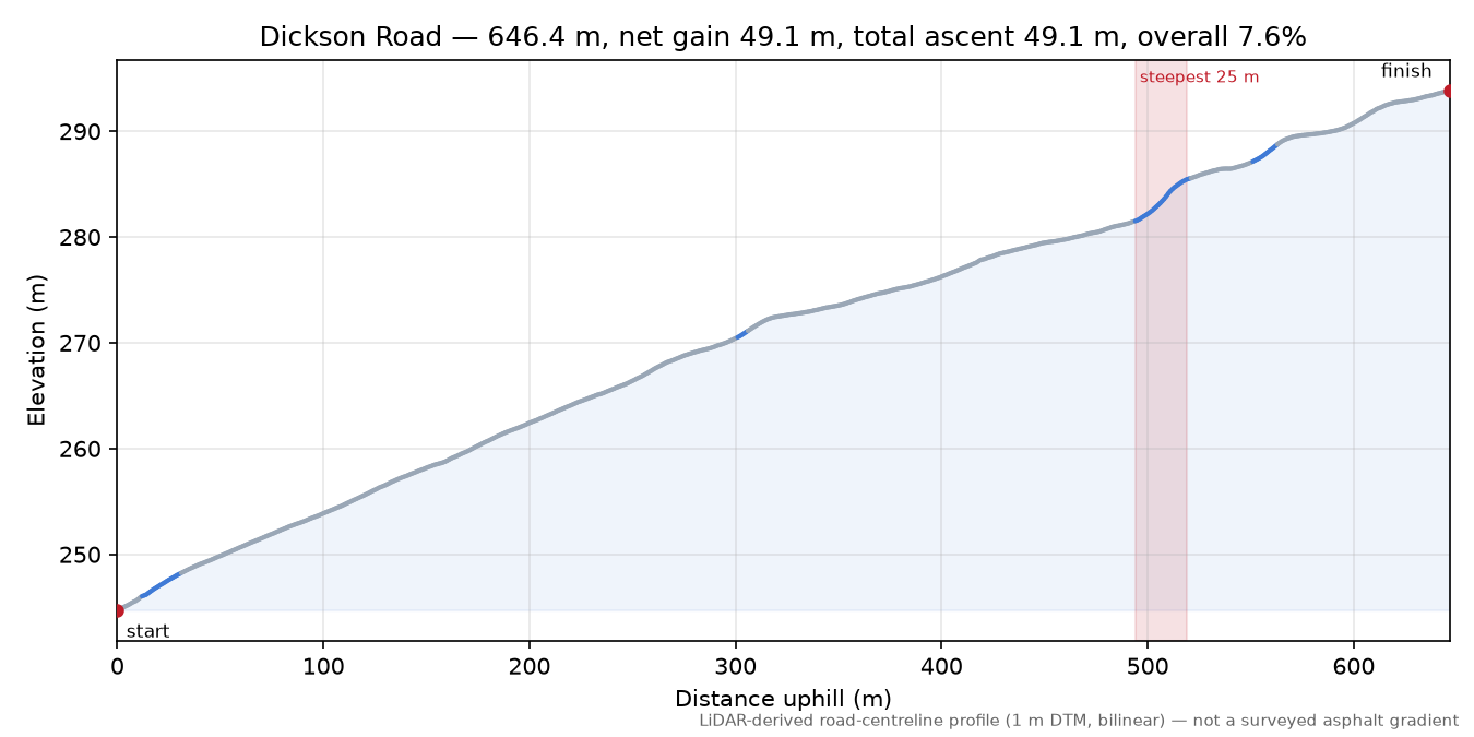 Dickson Road elevation profile