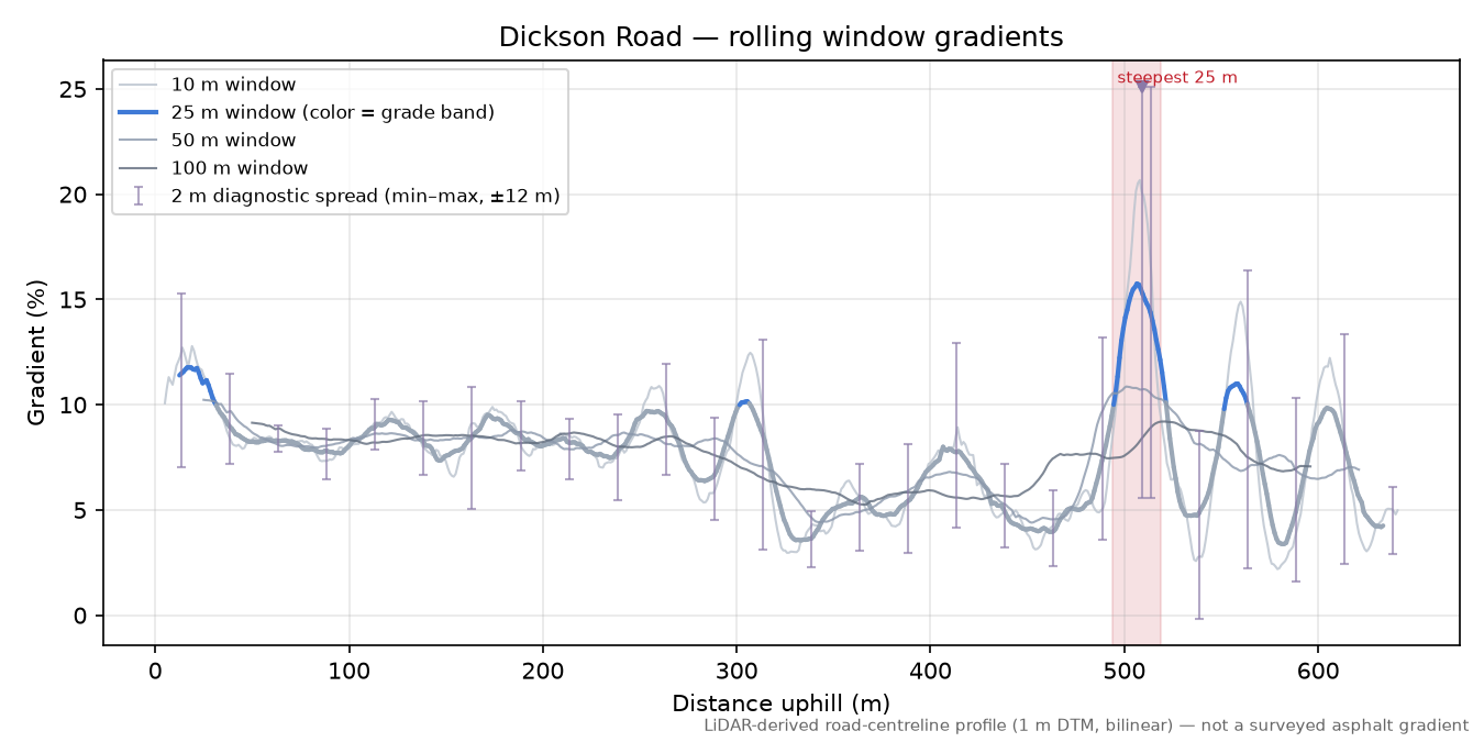 Dickson Road rolling gradient profile