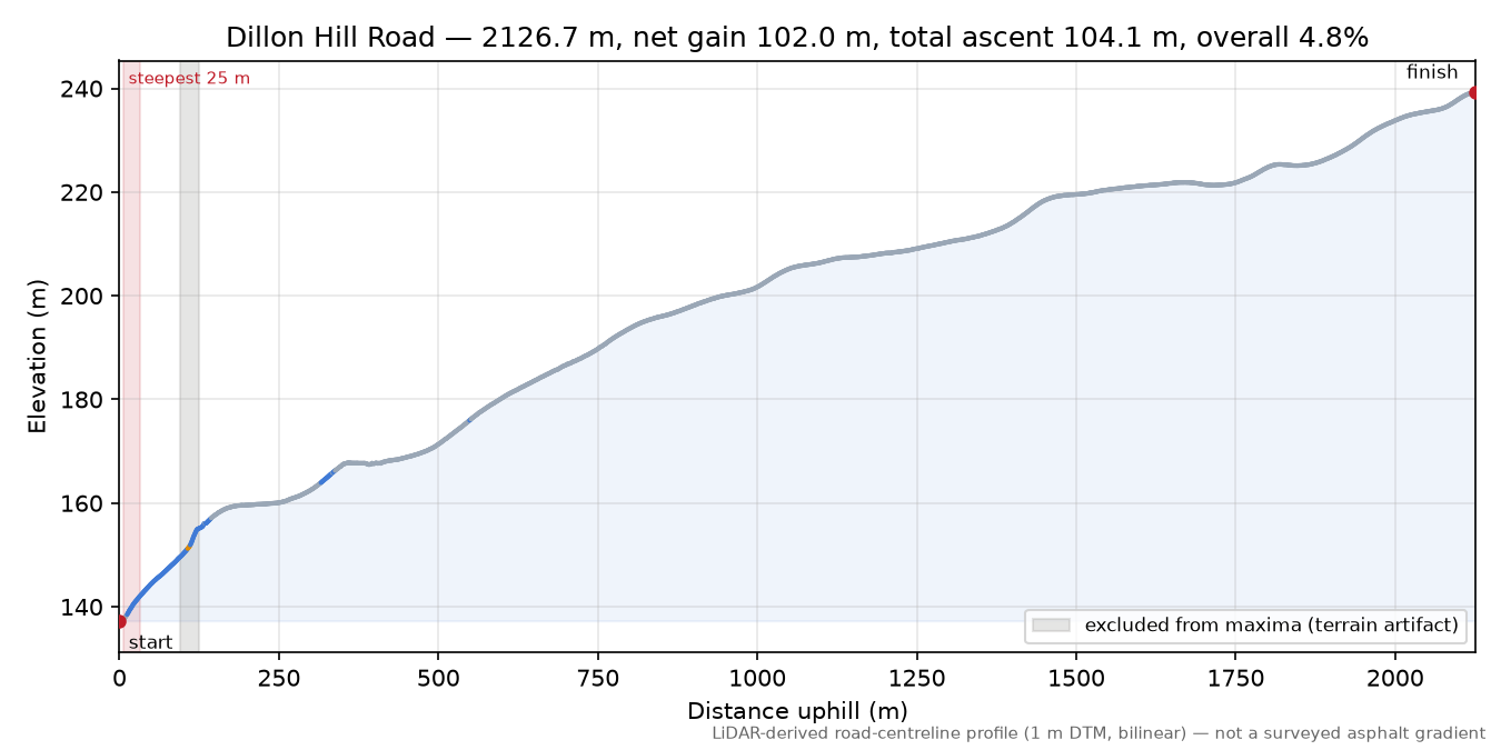 Dillon Hill Road elevation profile
