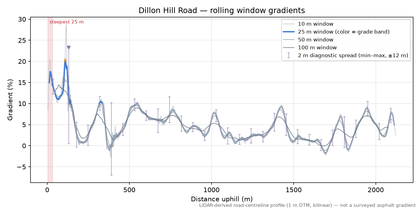 Dillon Hill Road rolling gradient profile
