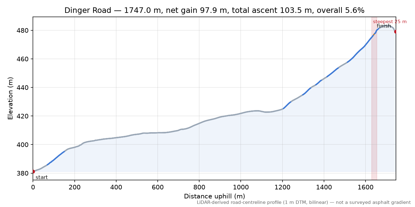 Dinger Road elevation profile